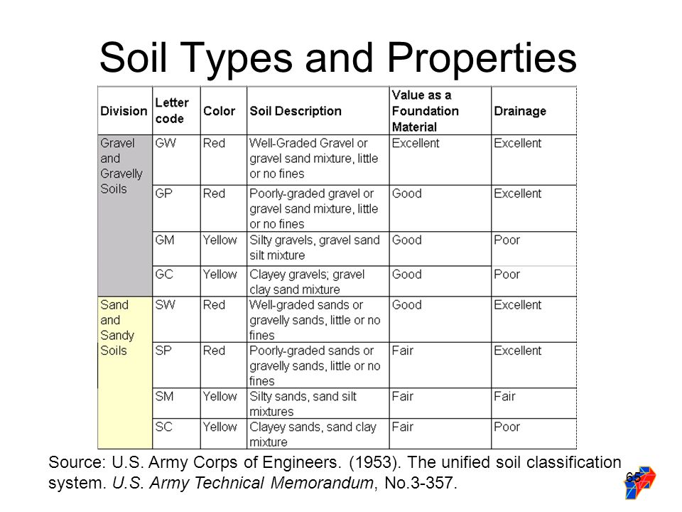 Soil Characteristics Chart