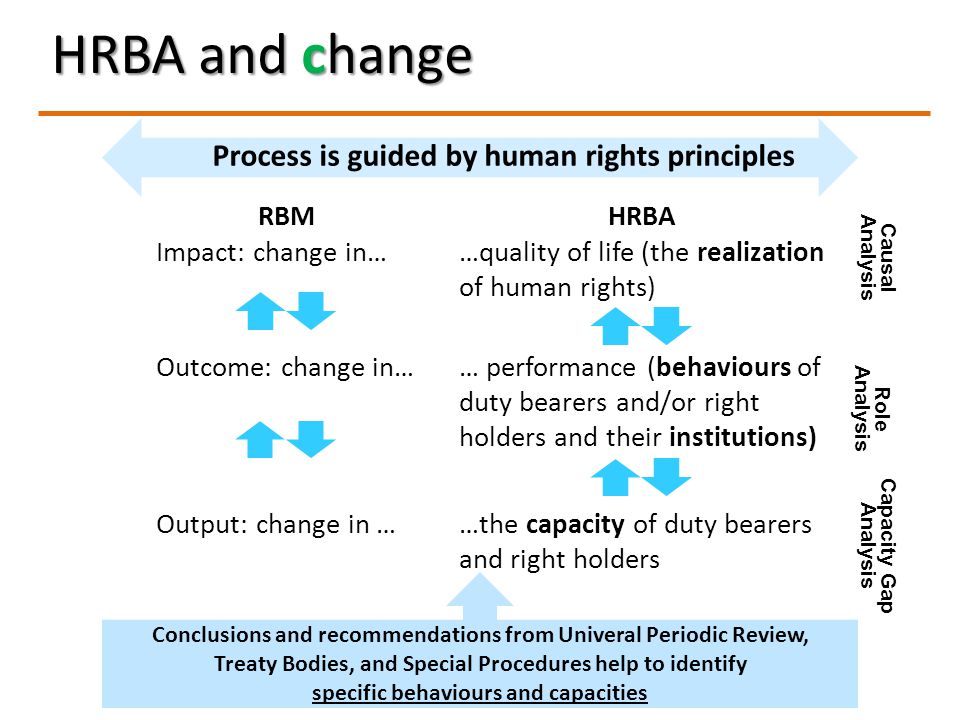 HRBA and change Process is guided by human rights principles RBM