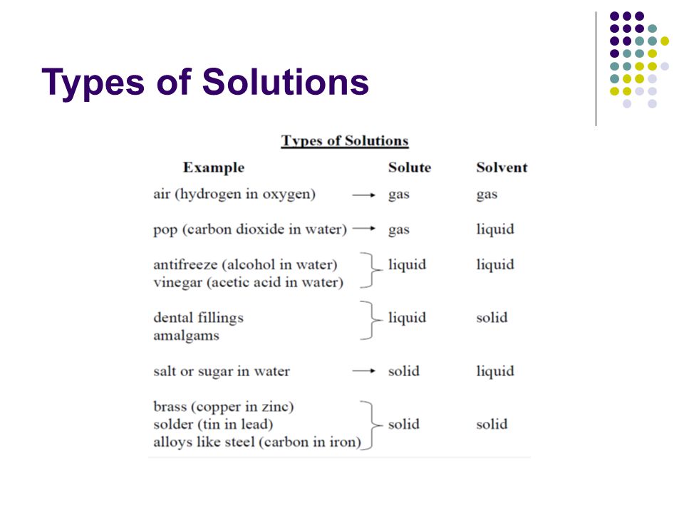 Types of Solutions