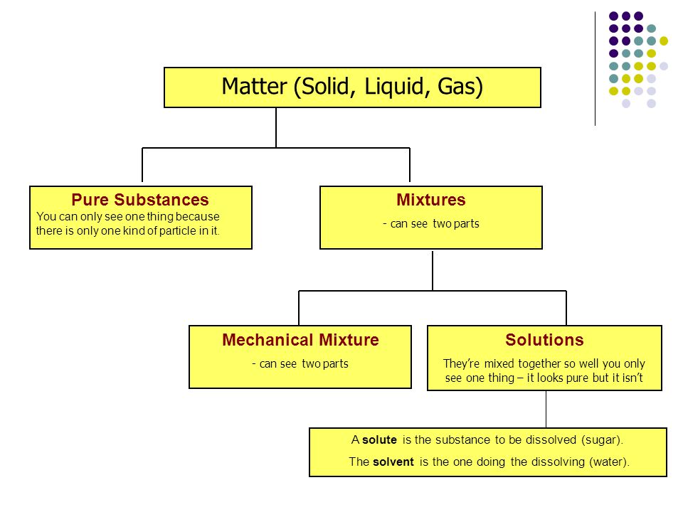 Matter (Solid, Liquid, Gas)