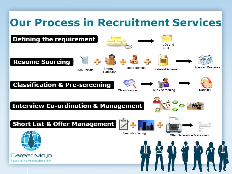 Our Process in Recruitment Services