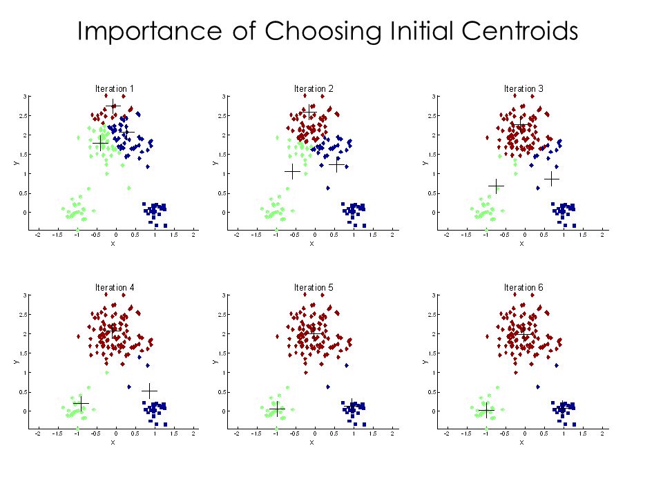 Importance of Choosing Initial Centroids