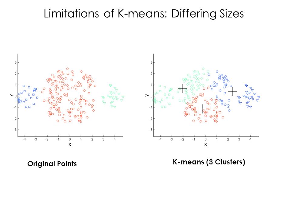Limitations of K-means: Differing Sizes
