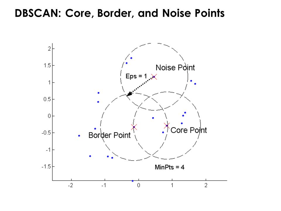 DBSCAN: Core, Border, and Noise Points