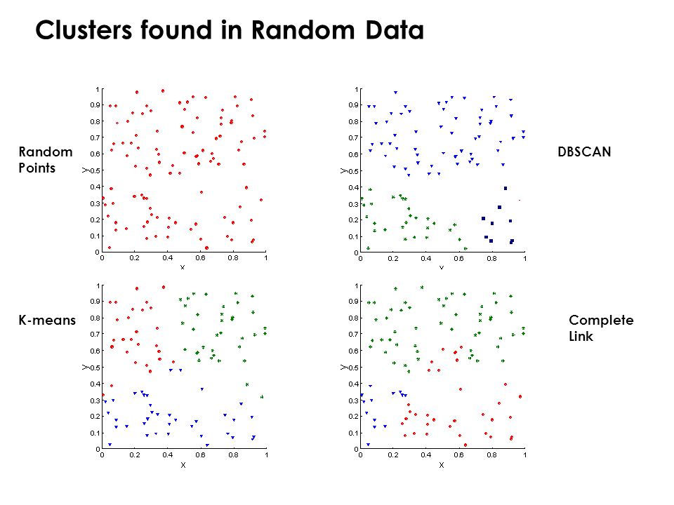 Clusters found in Random Data