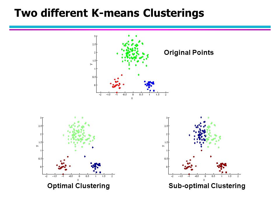 Two different K-means Clusterings