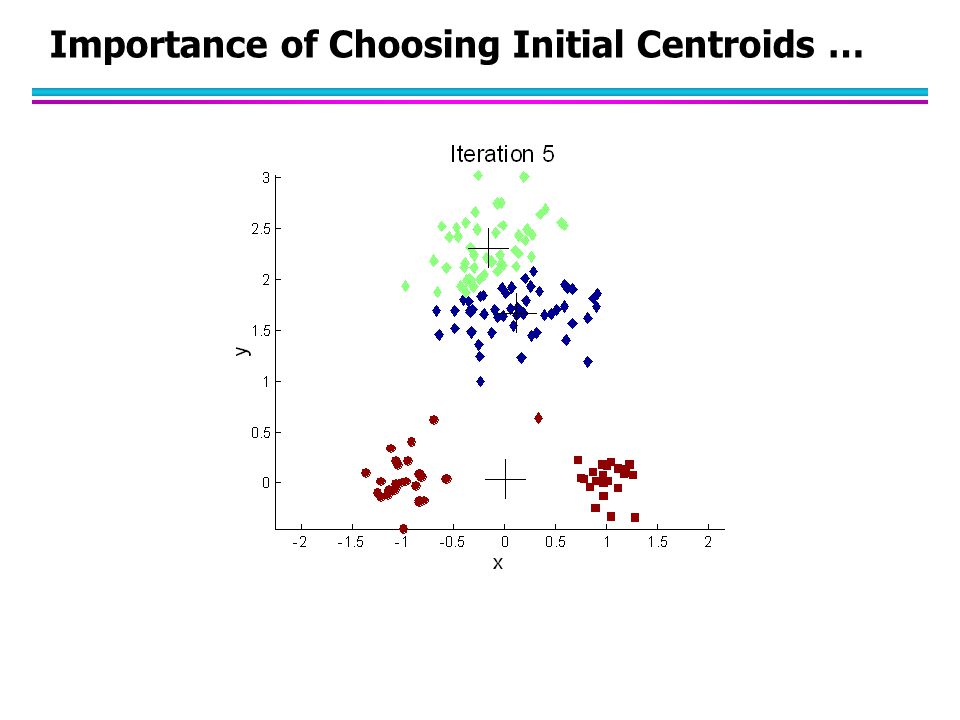 Importance of Choosing Initial Centroids …
