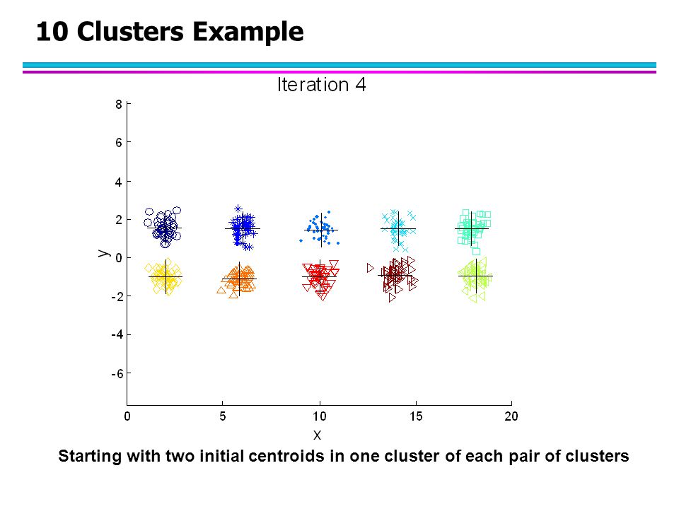 10 Clusters Example Starting with two initial centroids in one cluster of each pair of clusters