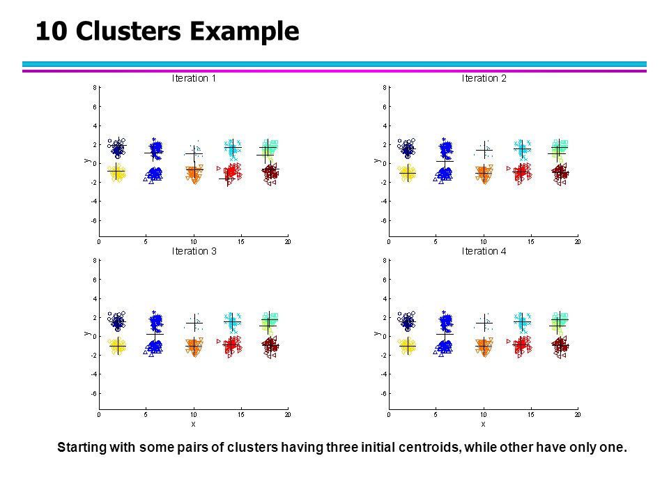 10 Clusters Example Starting with some pairs of clusters having three initial centroids, while other have only one.