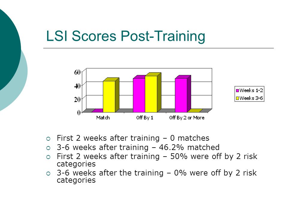 LSI Scores Post-Training