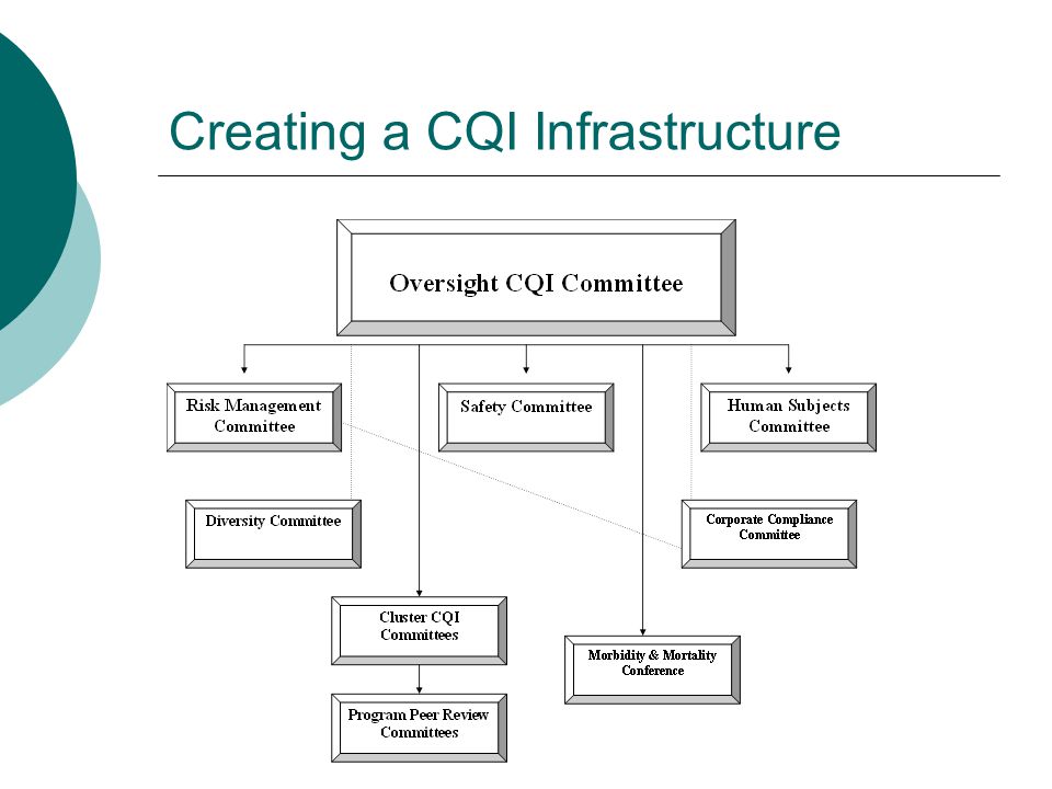 Creating a CQI Infrastructure