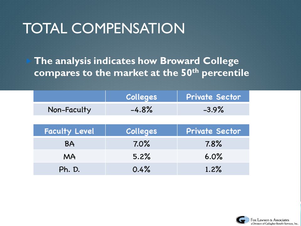 Total compensation The analysis indicates how Broward College compares to the market at the 50th percentile.