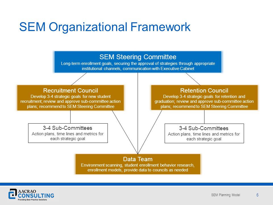 SEM Organizational Framework
