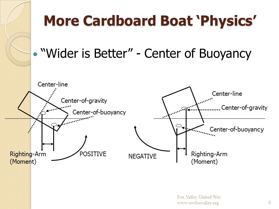 More Cardboard Boat ‘Physics’