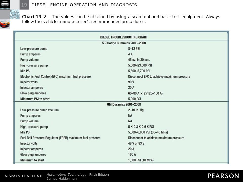 Diesel Engine Troubleshooting Chart
