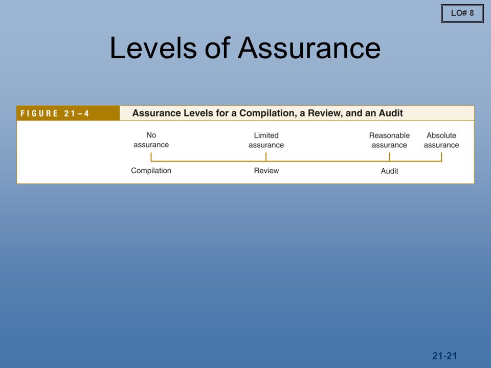 LO# 8 Levels of Assurance