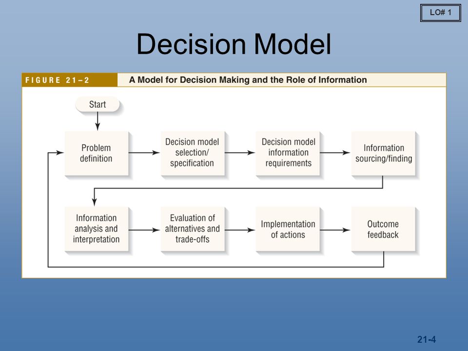 LO# 1 Decision Model