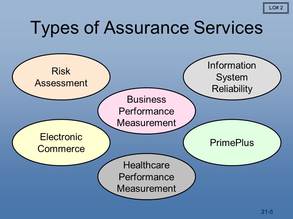 Types of Assurance Services