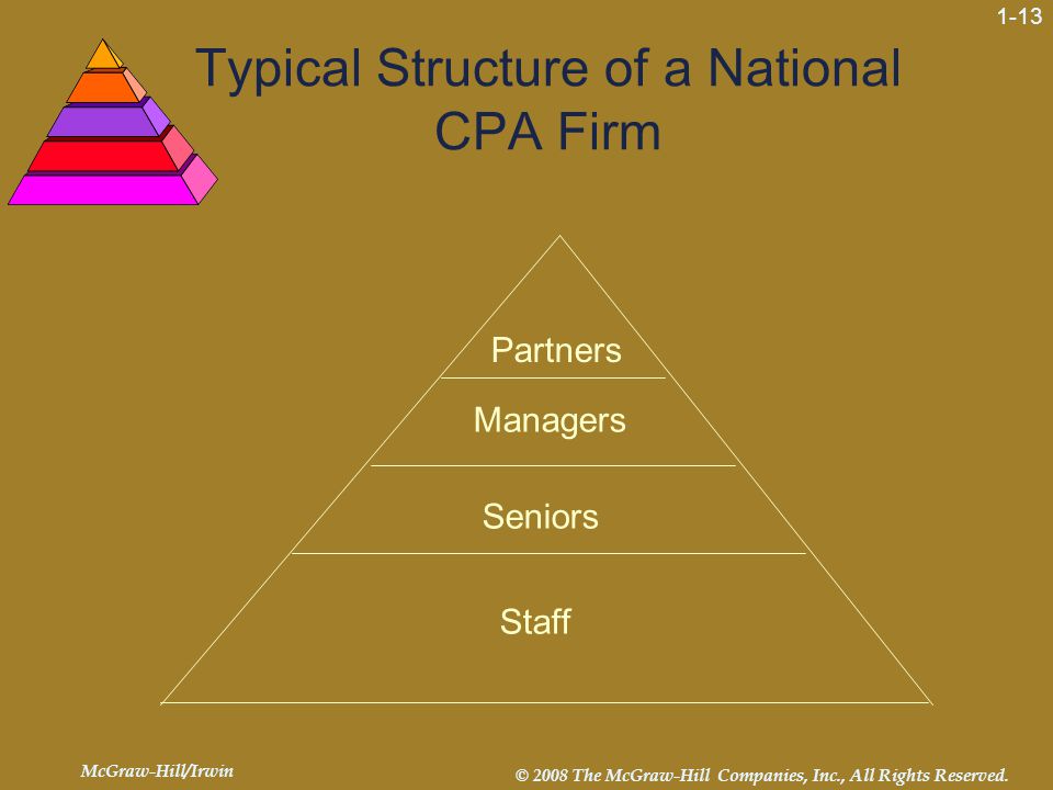Typical Structure of a National CPA Firm