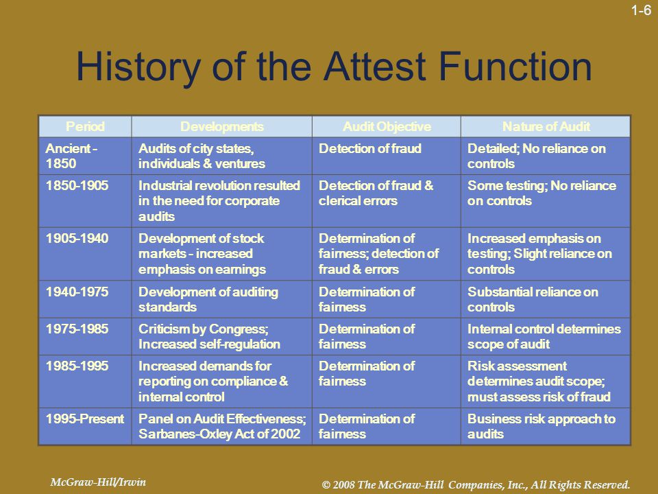 History of the Attest Function