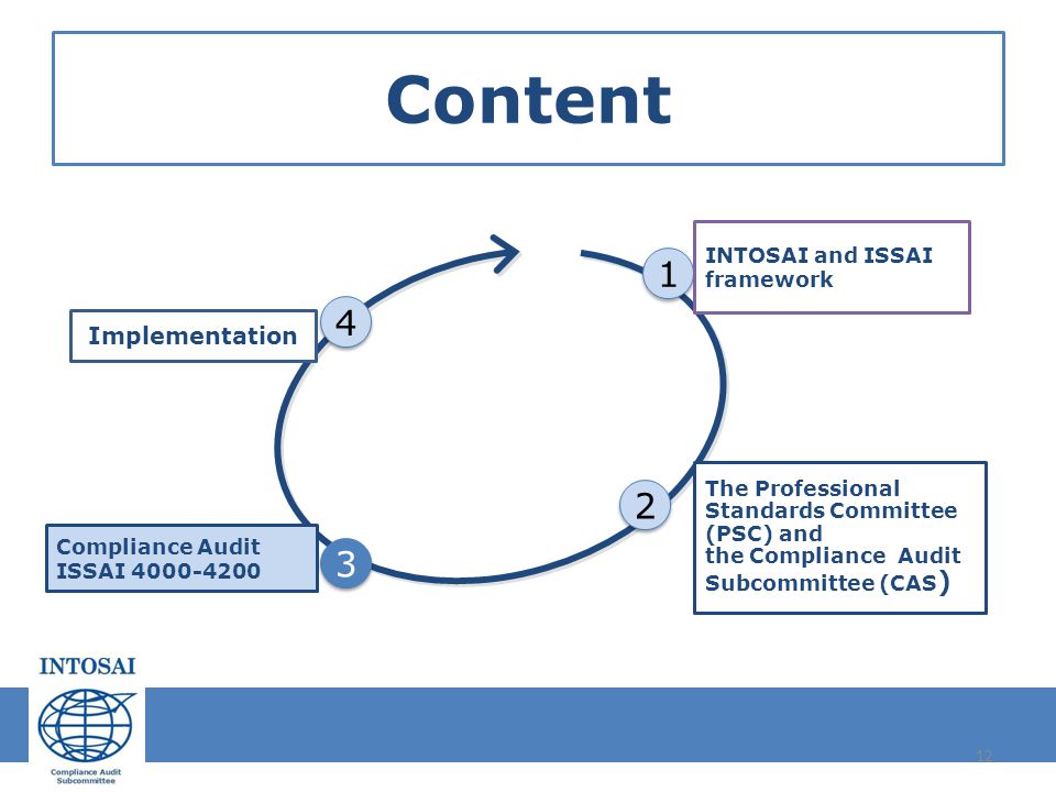 Content Implementation INTOSAI and ISSAI framework