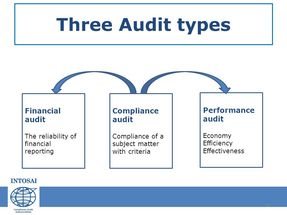 Three Audit types Financial audit Compliance audit Performance audit