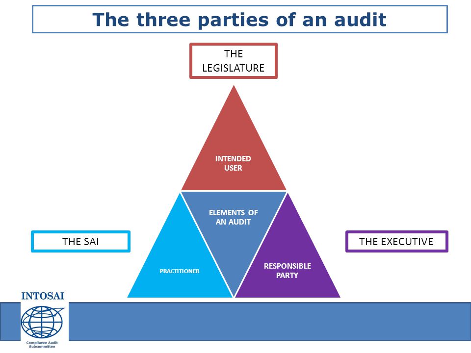 The three parties of an audit