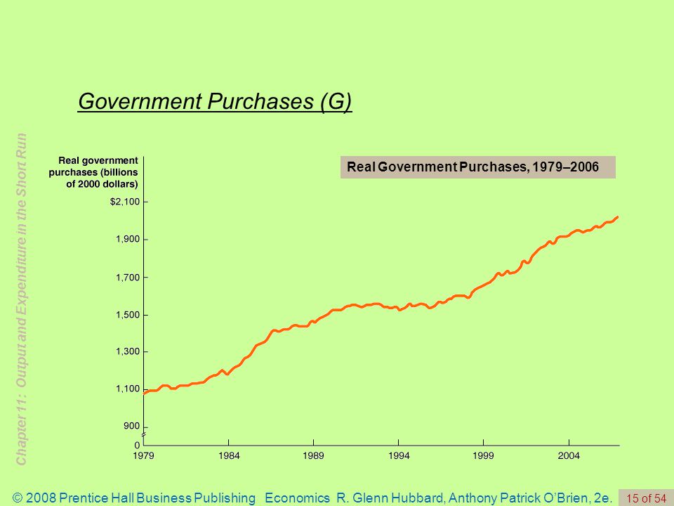 Government Purchases (G)