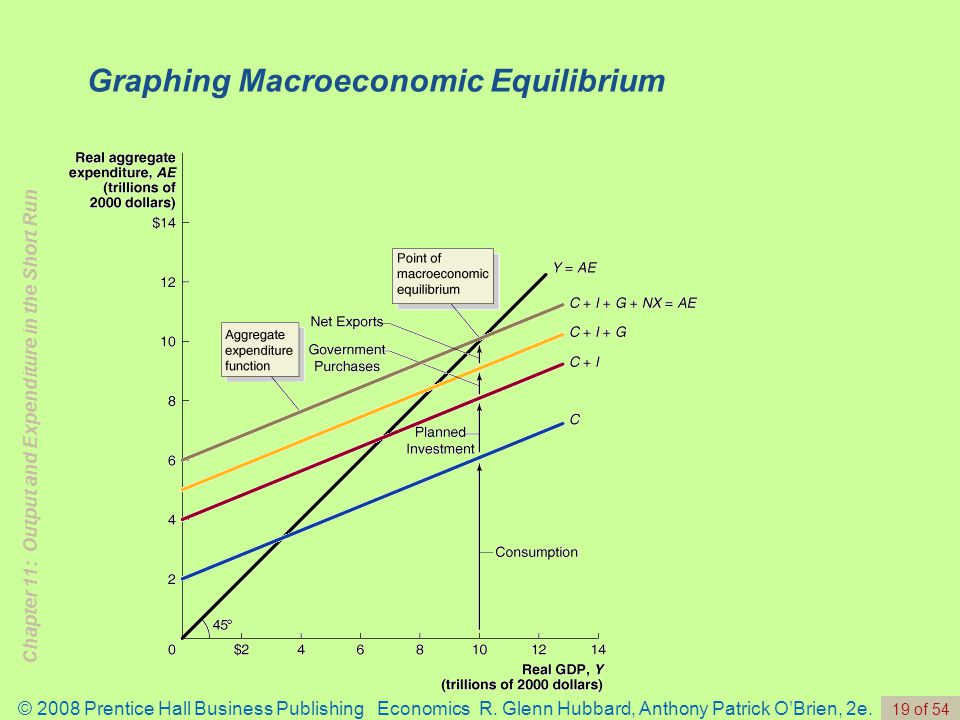 Graphing Macroeconomic Equilibrium