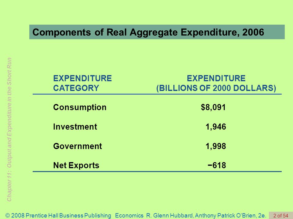 Components of Real Aggregate Expenditure, 2006
