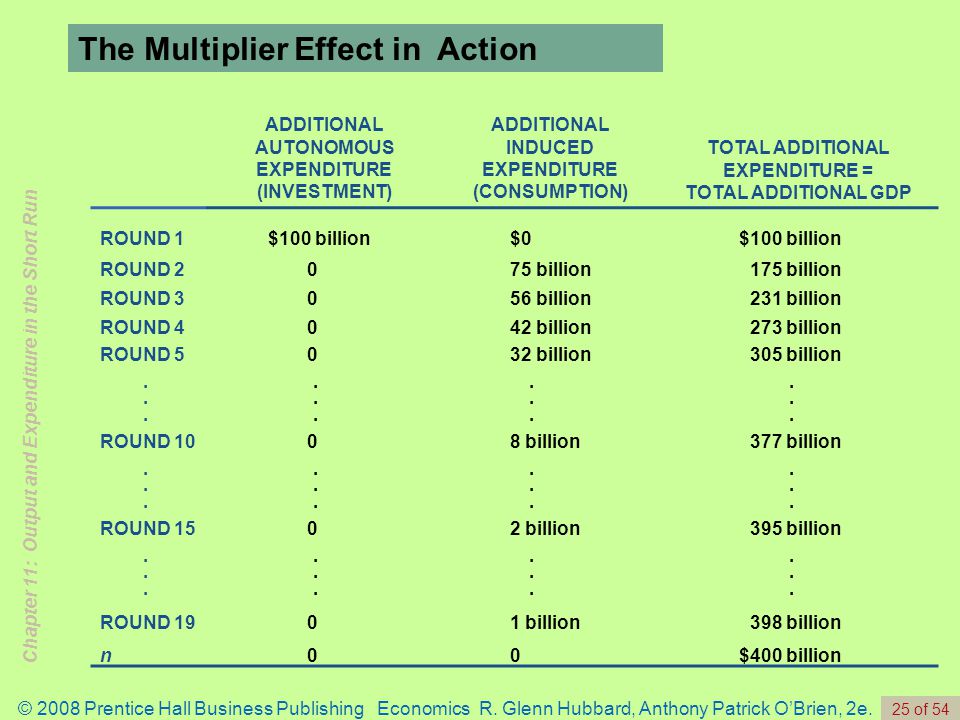 The Multiplier Effect in Action