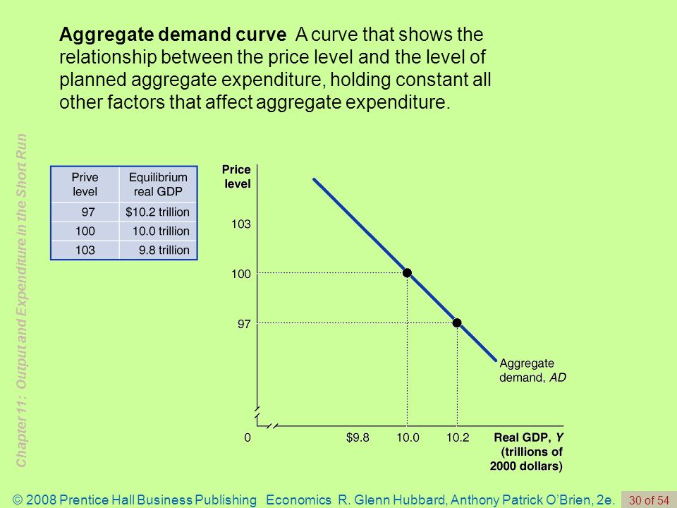 Aggregate demand curve A curve that shows the relationship between the price level and the level of planned aggregate expenditure, holding constant all other factors that affect aggregate expenditure.