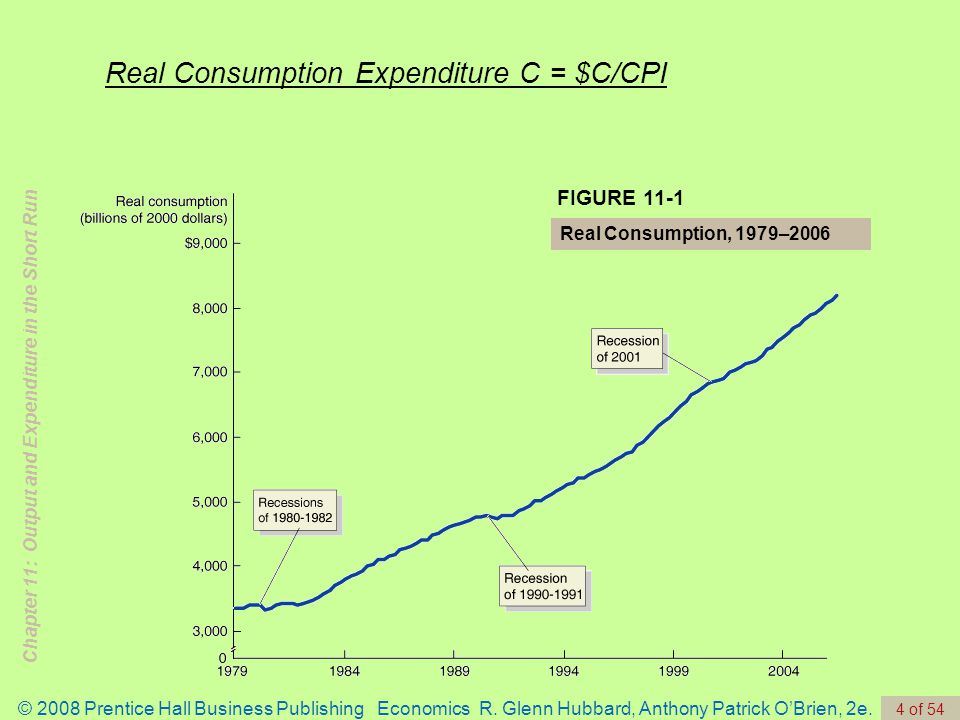 Real Consumption Expenditure C = $C/CPI