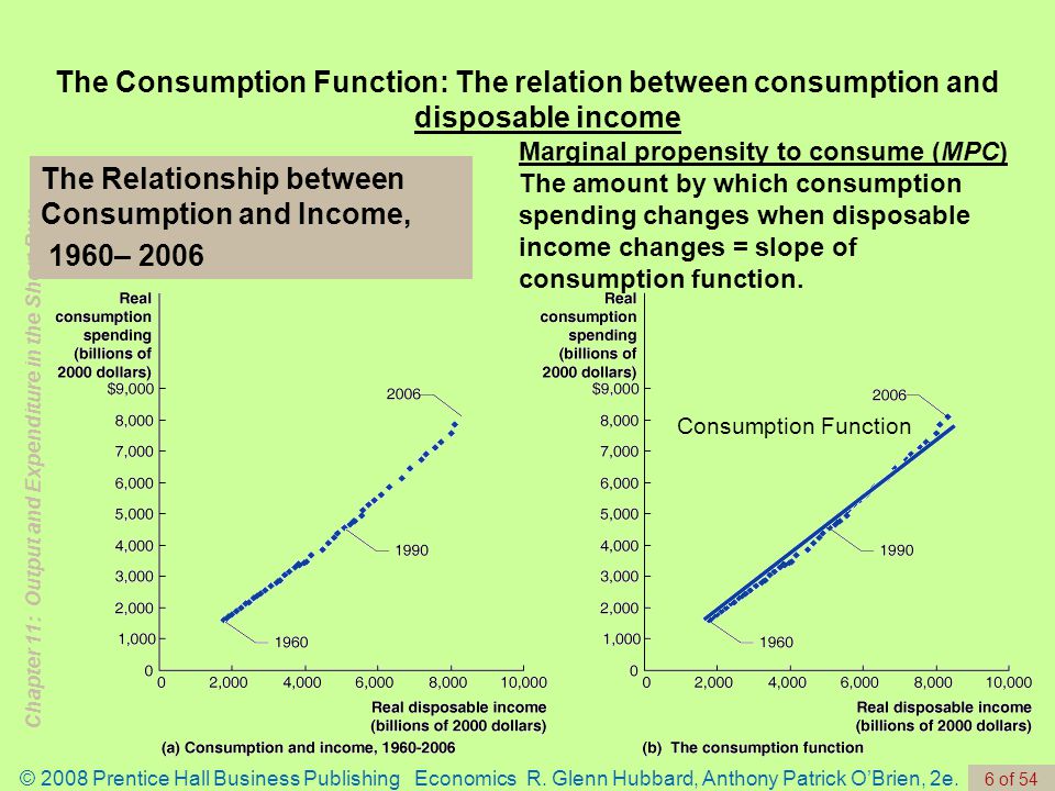 The Relationship between Consumption and Income, 1960– 2006