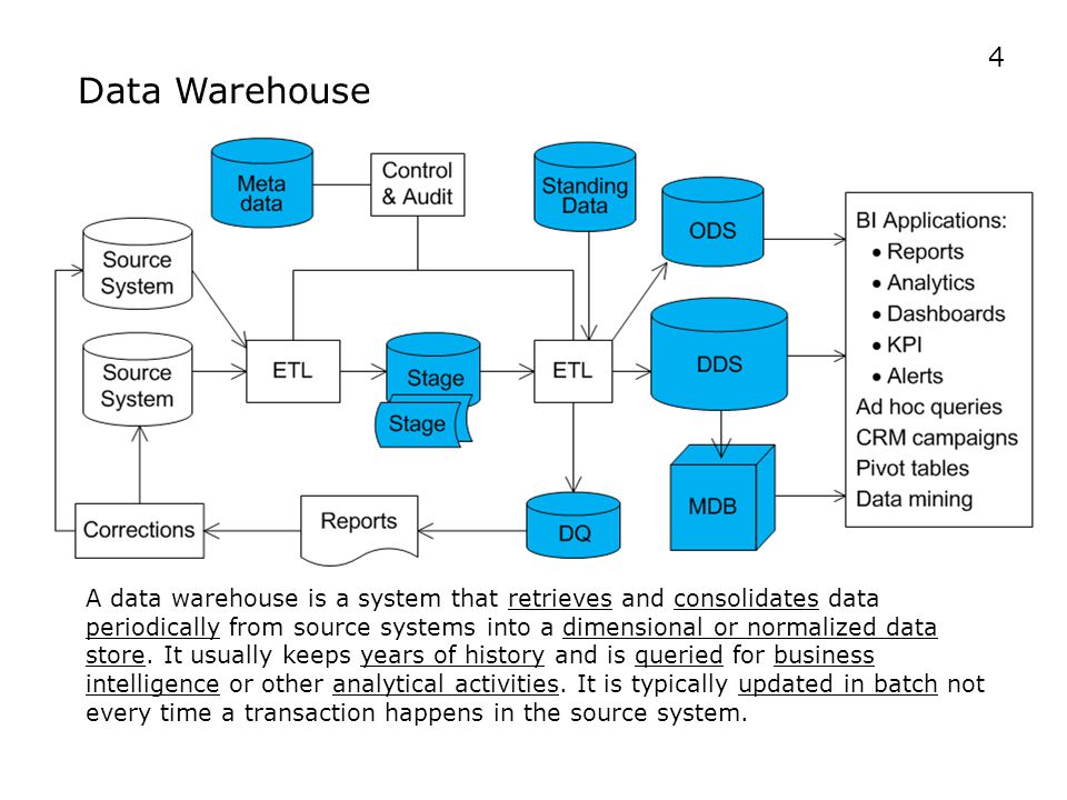 Как найти data data. Хранилище данных. Модель хранилища данных. Data Warehouse. Программирование хранилища данных.