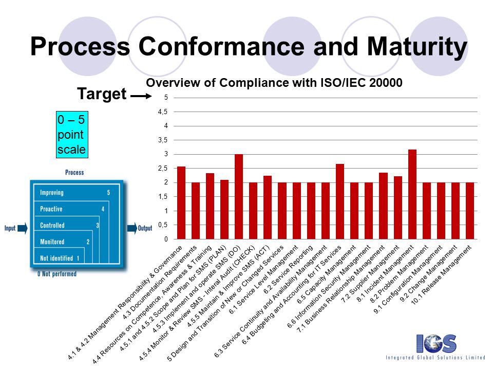Process Conformance and Maturity
