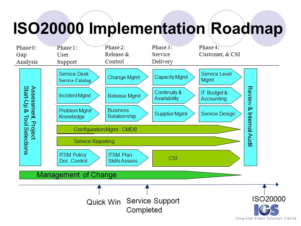 ISO20000 Implementation Roadmap