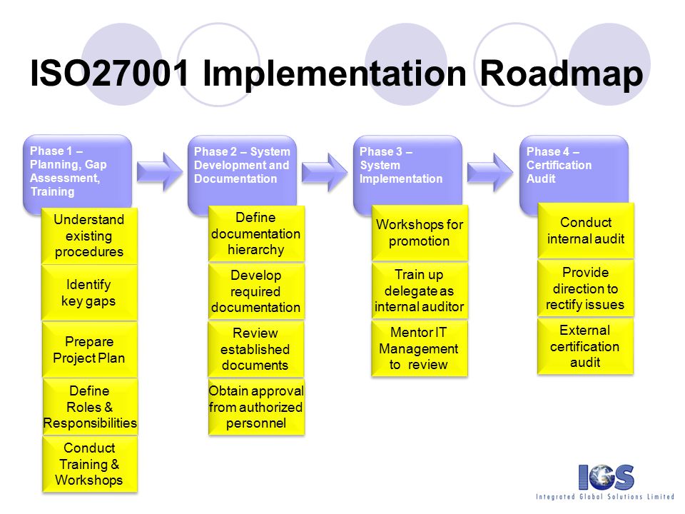 ISO27001 Implementation Roadmap