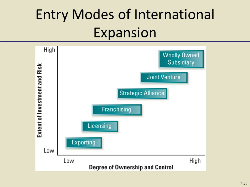 Entry Modes of International Expansion