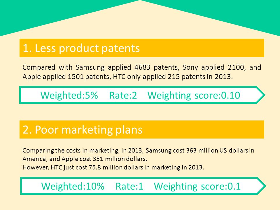 1. Less product patents 2. Poor marketing plans