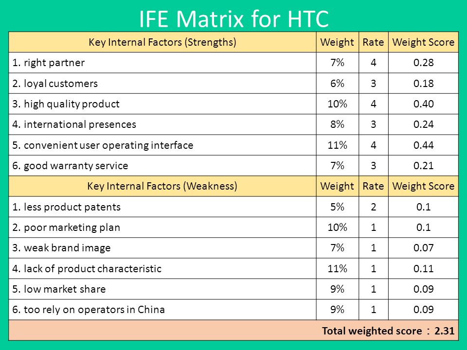 IFE Matrix for HTC Key Internal Factors (Strengths) Weight Rate