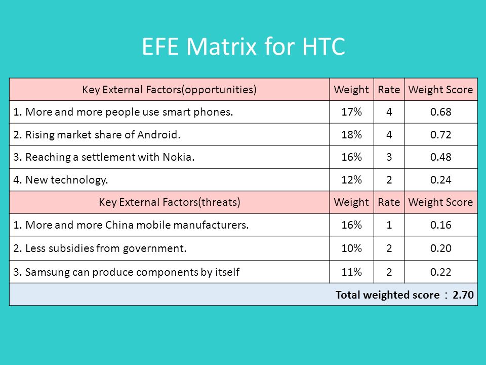 EFE Matrix for HTC Key External Factors(opportunities) Weight Rate