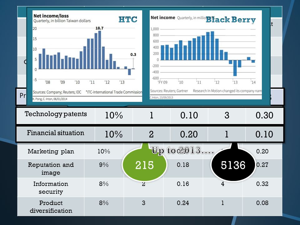 Up to 2013…. HTC Black Berry HTC Black Berry weight score