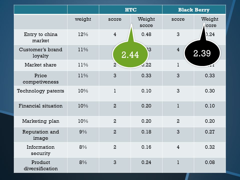 HTC Black Berry weight score Weight score