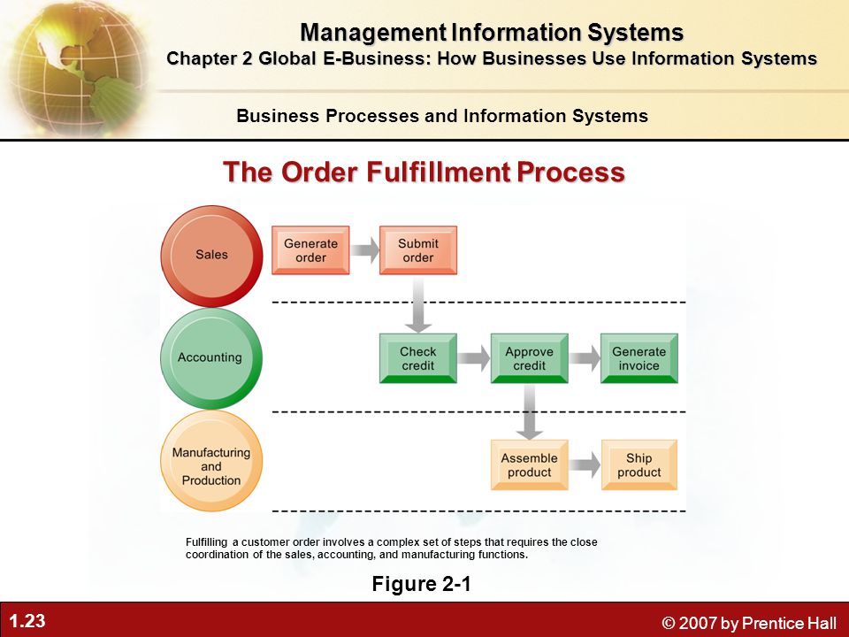 E-Business Global. Management information Systems. E Global ядро. E Global. Management information system