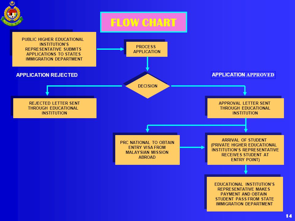 FLOW CHART APPLICATION REJECTED APPLICATION APPROVED 14