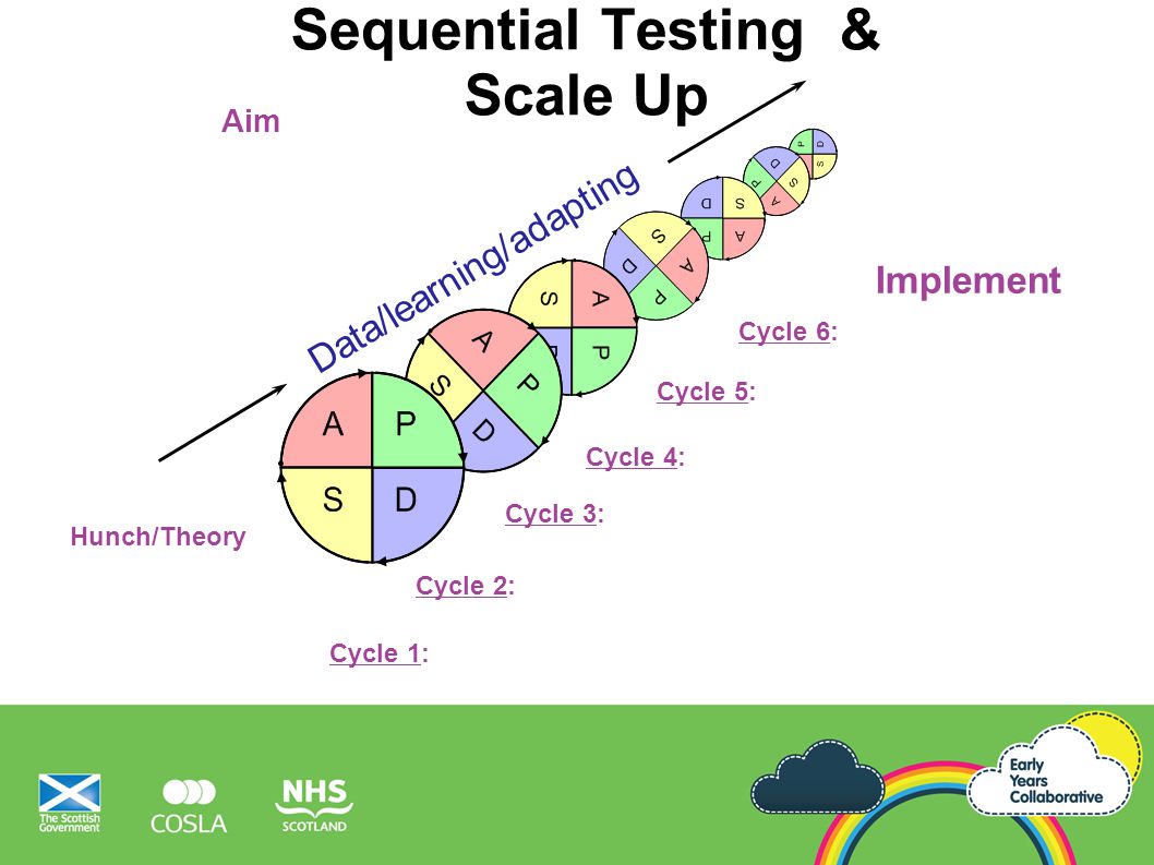 Quality Improvement Methodology Next Steps Ppt Download