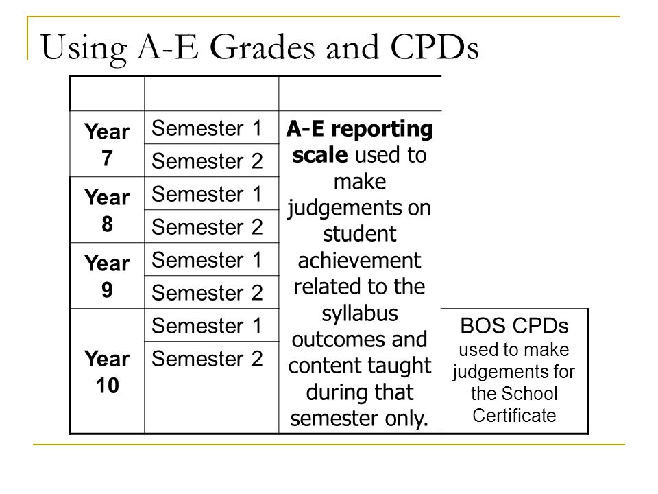 Using A-E Grades and CPDs