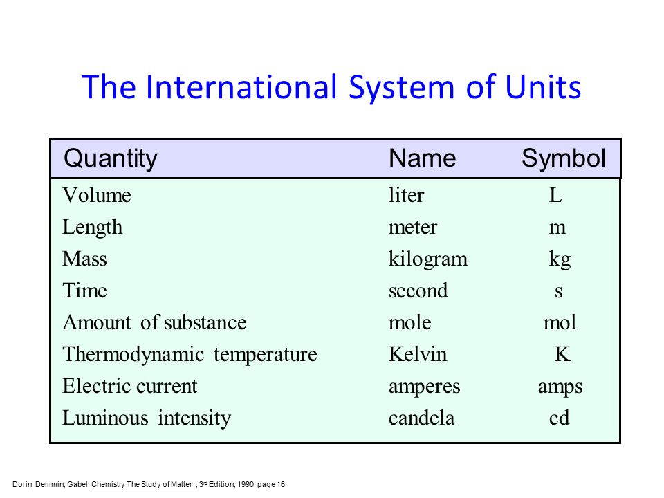 Системы int. International System of Units. Si Units. System си. International System of Units Kio.