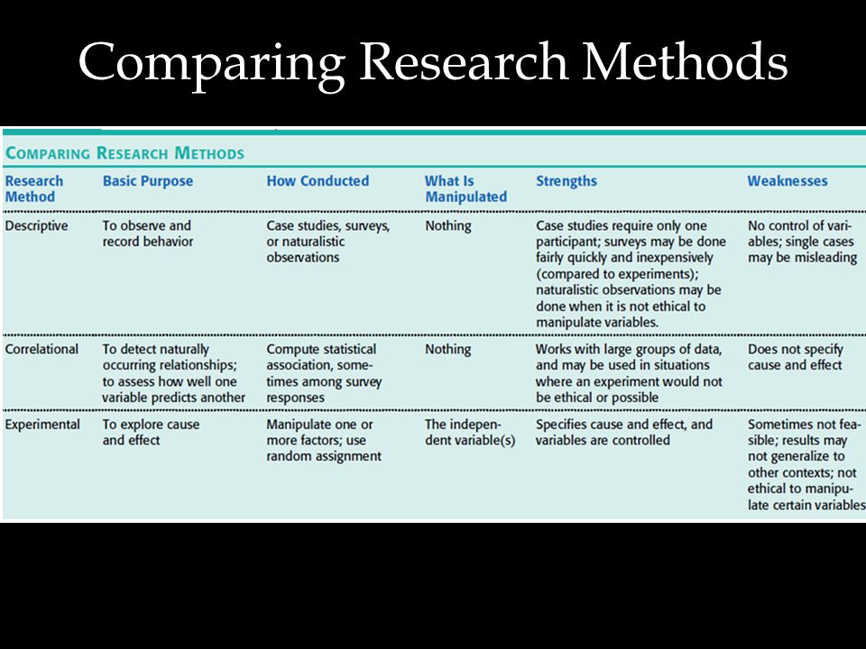 Comparing Research Methods